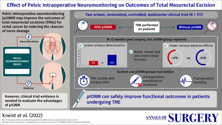 Graphic: Effect of Pelvic intraoperative Neuromonitoring on Outcomes of Total Mesorectal Excision, Kneist et al. (2022)