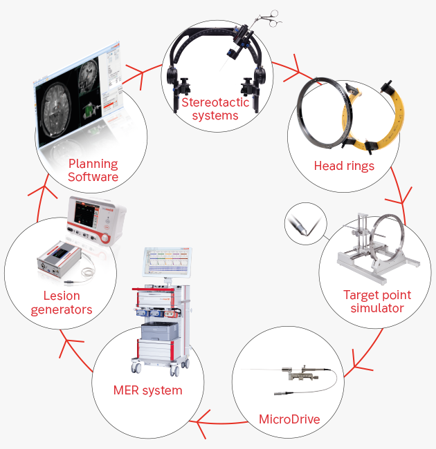 Graphic: Devices and accessories for functional neurosurgery
