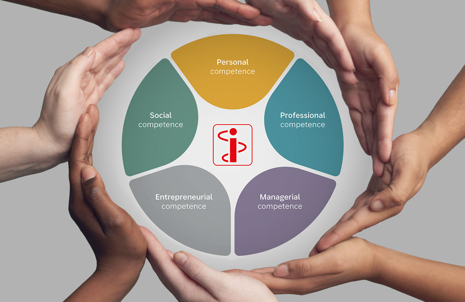 The competence model of the inomed group